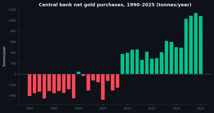 Figure 10.1 — Central bank net gold purchases, 1990–2025