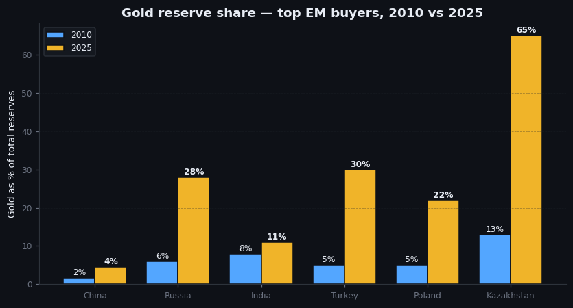 Figure 10.2 — Gold as percentage of total reserves, top EM buyers, 2010 vs 2025