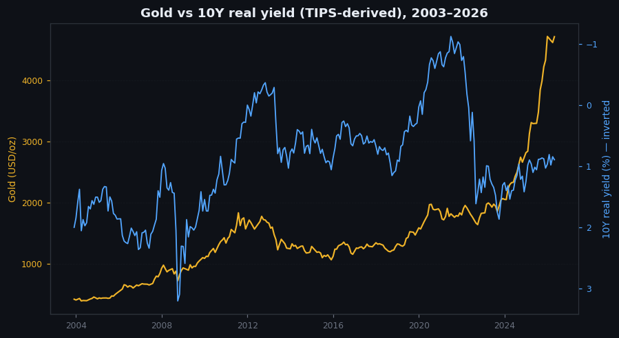 Figure 11.1 — Gold price and US 10-year TIPS yield, 2003–2026
