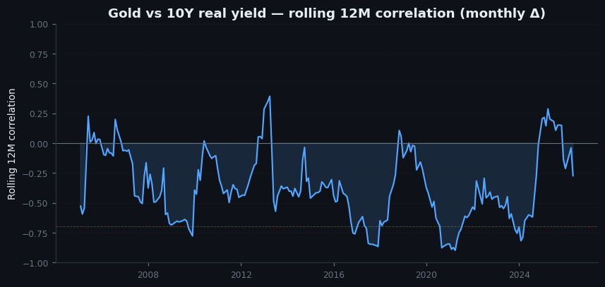 Figure 11.2 — Rolling 12-month correlation, gold vs 10Y real yield, 2000–2026