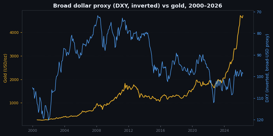 Figure 12.2 — Broad trade-weighted dollar vs gold, 2000–2026
