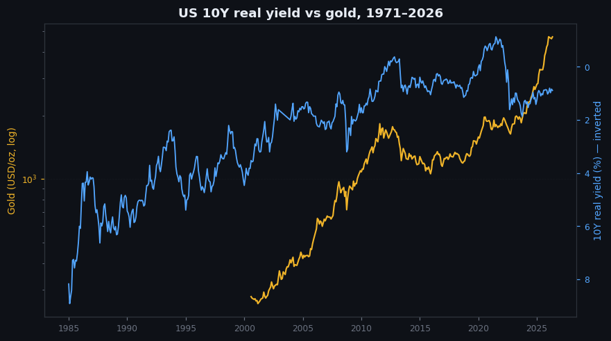 Figure 13.2 — Real yields vs gold, 1971–2026