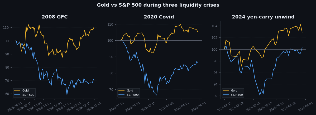 Figure 16.1 — Gold and S&P 500 during liquidity crises, 2008/2020/2024