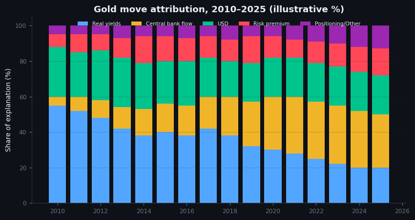 Figure 18.1 — Attribution of gold moves, 2010–2025