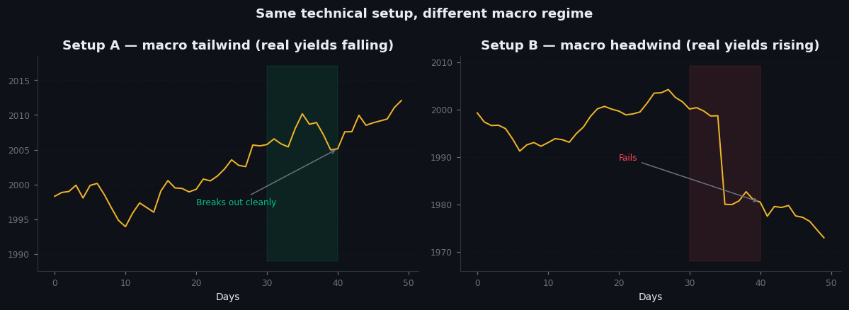 Figure 18.2 — Same technical setup, different macro regime