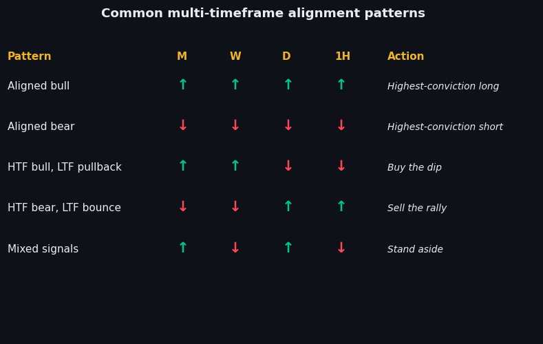 Figure 19.2 — Common multi-timeframe alignment patterns