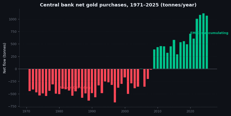 Figure 2.2 — Central bank net purchases, 1971–2025