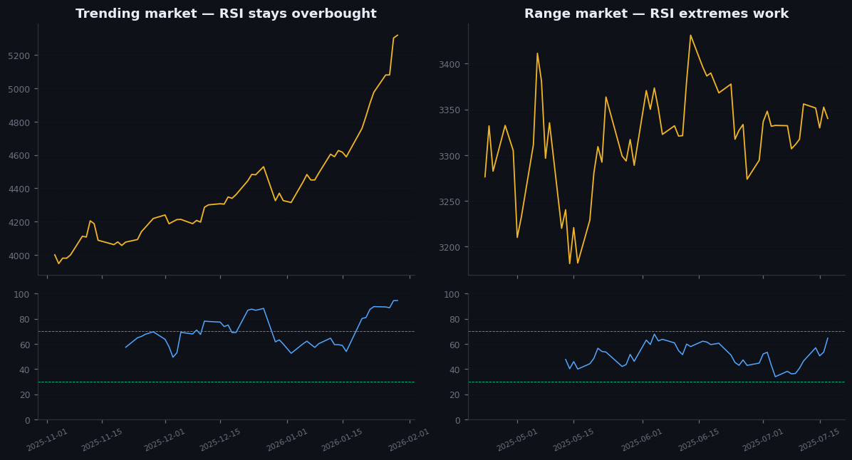 Figure 24.1 — RSI in a trending market vs a range market