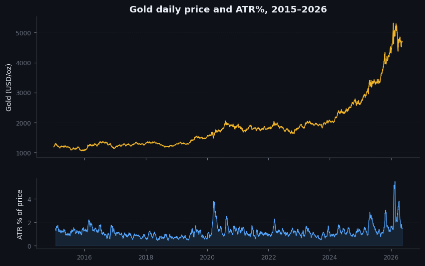 Figure 25.1 — Daily ATR for gold, 2015–2026