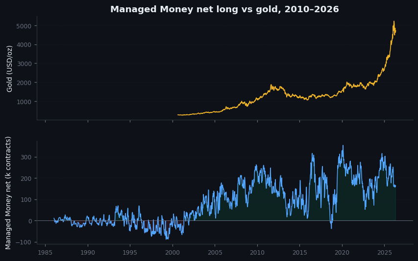 Figure 26.1 — Managed Money net long vs gold price, 2010–2026
