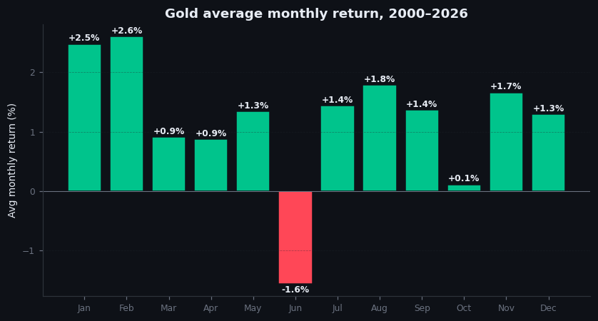 Figure 27.1 — Average monthly gold return, 1990–2025