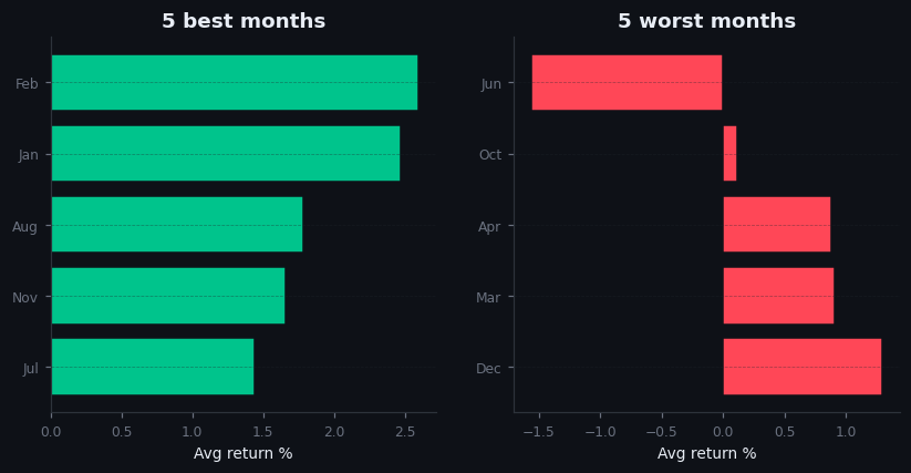 Figure 27.2 — Best and worst months historically