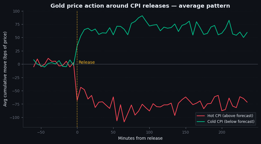 Figure 28.1 — Gold price action around CPI releases, average pattern