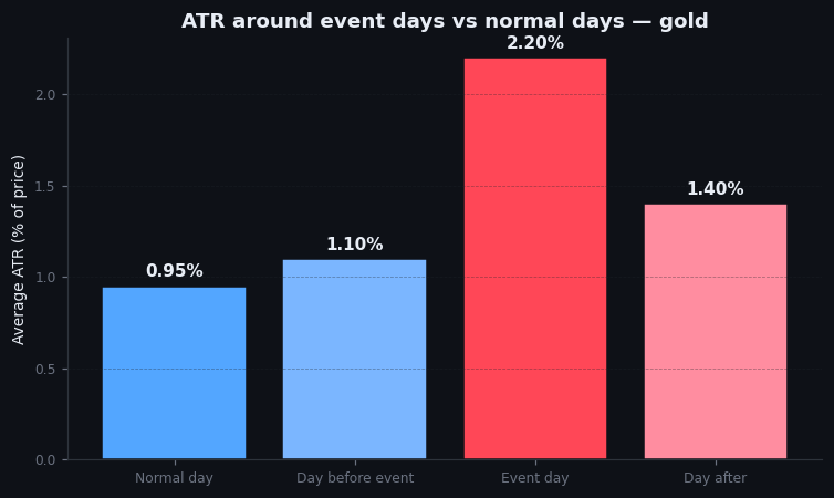 Figure 28.2 — ATR around event days vs normal days