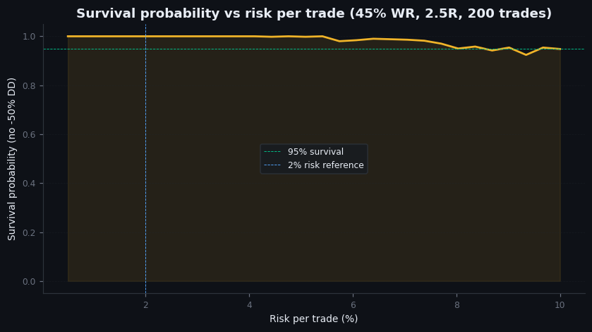 Figure 29.2 — Survival probability vs risk per trade