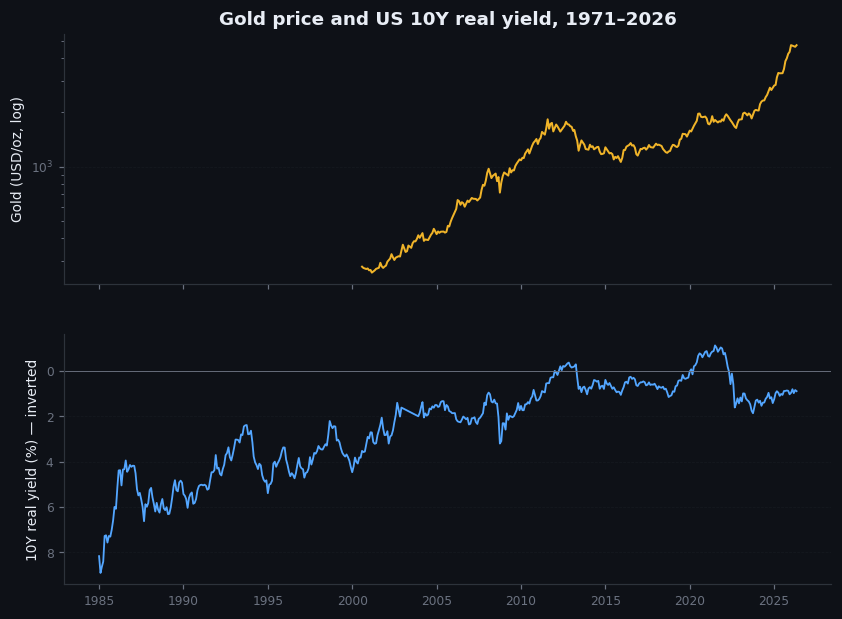 Figure 4.1 — Gold price and US 10-year real yield, 1971–2026
