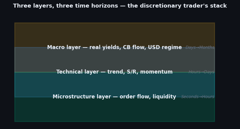 Figure 5.2 — Three layers, three time horizons