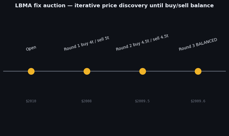 Figure 6.1 — The LBMA fix auction