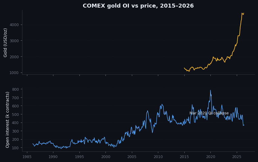 Figure 7.1 — COMEX gold open interest vs price, 2015–2026
