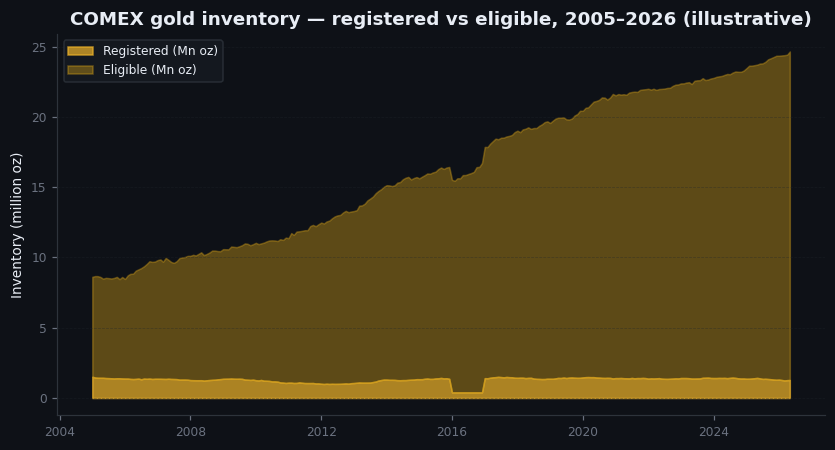 Figure 7.2 — COMEX registered and eligible gold inventory, 2005–2026