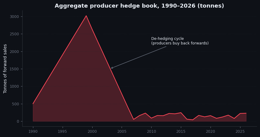 Figure 8.2 — Mining company forward hedge book, 1990–2026