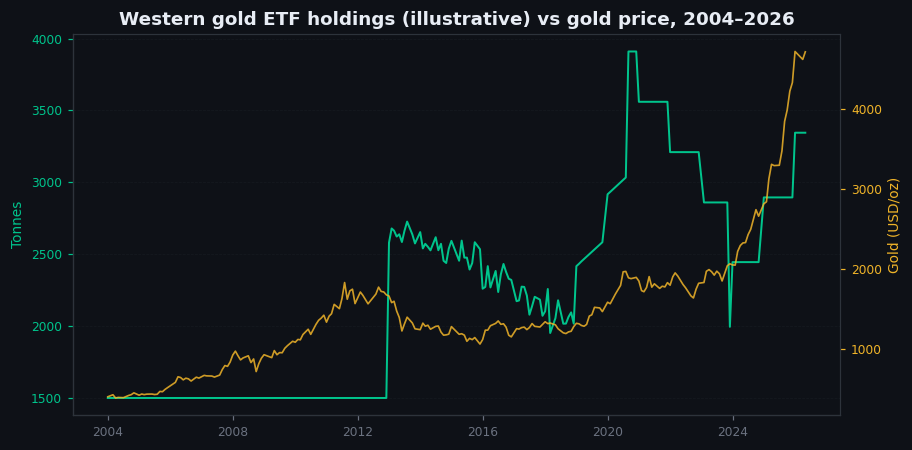 Figure 9.1 — Total Western gold ETF holdings vs gold price, 2004–2026